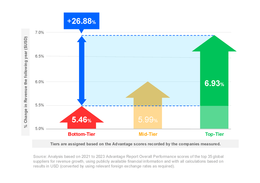 Bar chart comparing bottom-, mid-, and top-tier performance with upward arrows and percentage growth indicators.