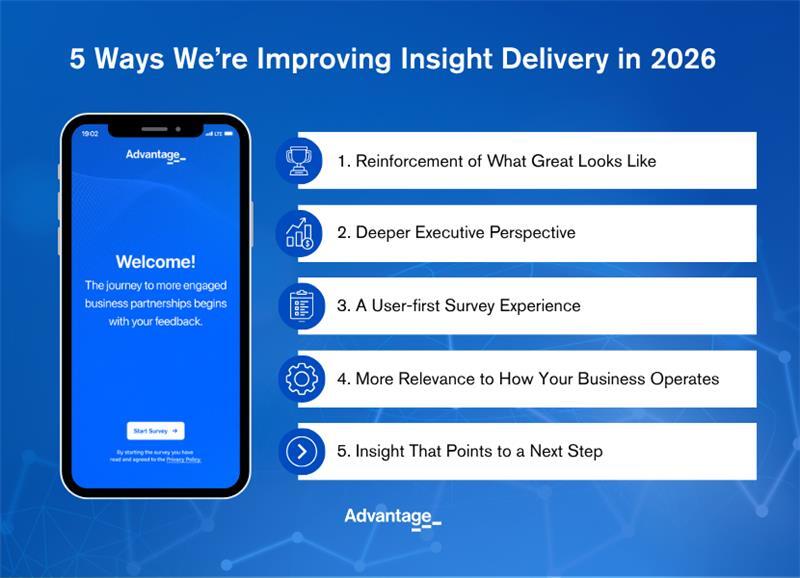 List of five 2026 improvements to Advantage Report research and mobile view of the Advantage Report survey. 