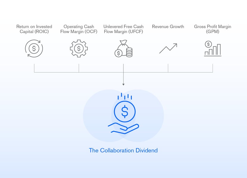 Icons showing the five Collaboration Dividend metrics: ROIC, Operating Cash Flow Margin, Unlevered Free Cash Flow, Revenue Growth, and Gross Profit Margin.
