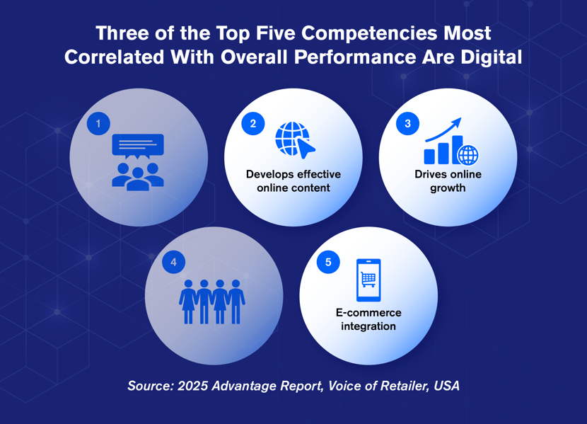 Visual of digital competencies driving performance and online growth
