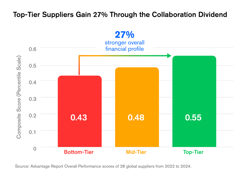 Bar chart comparing bottom-, mid-, and top-tier performance with upward arrows and percentage growth indicators.