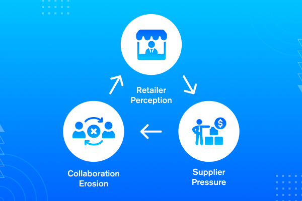 Cycle linking retailer perception, supplier pressure, and collaboration erosion.