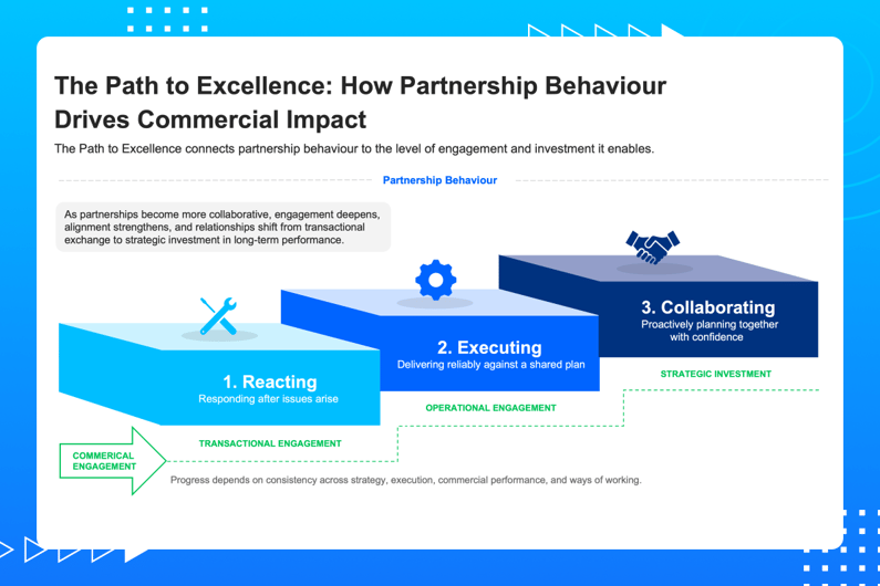 Three-stage Path to Excellence diagram depicting progression from reactive to collaborative partnership through increasing engagement.
