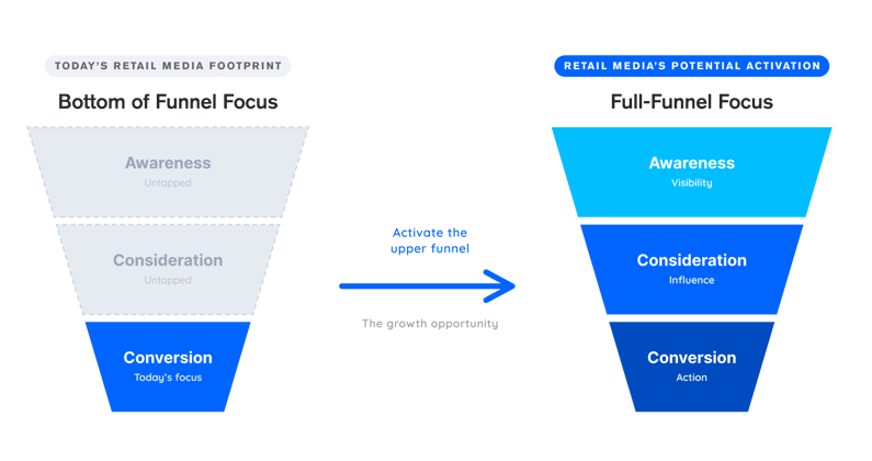 The potential to expand today’s retail media footprint to active across top of funnel and middle of funnel for greater growth potential.