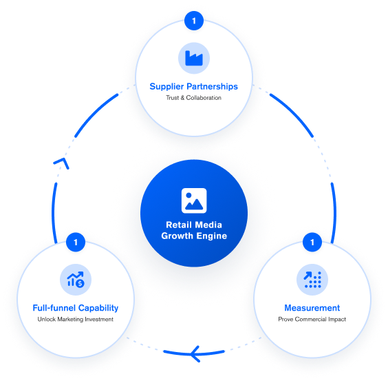 Circular diagram: Retail Media Growth Engine linking Supplier Partnerships, Measurement, and Full-funnel Capability.