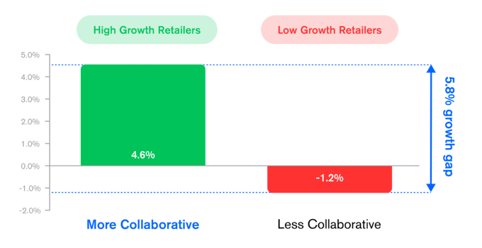 Bar chart: collaborative retailers +4.6% vs non-collaborative -1.2%; 5.8% growth gap.