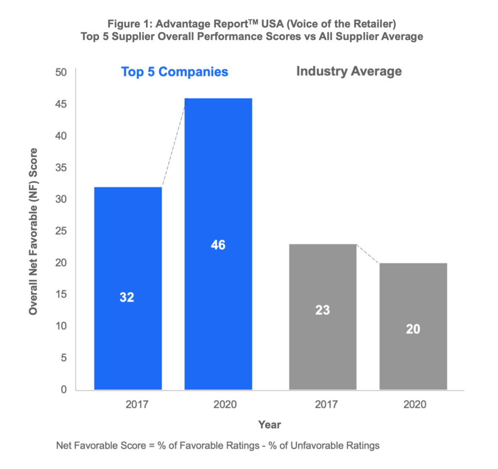 Figure 1: Advantage ReportTM USA (Voice of the Retailer) Top 5 Supplier Overall Performance Scores vs All Supplier Average